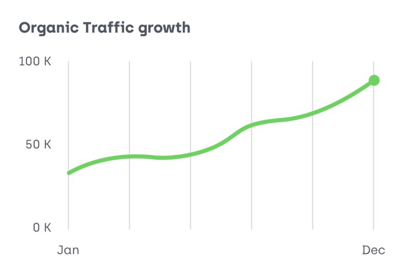 Technical SEO traffic growth