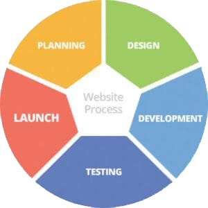 Web design process